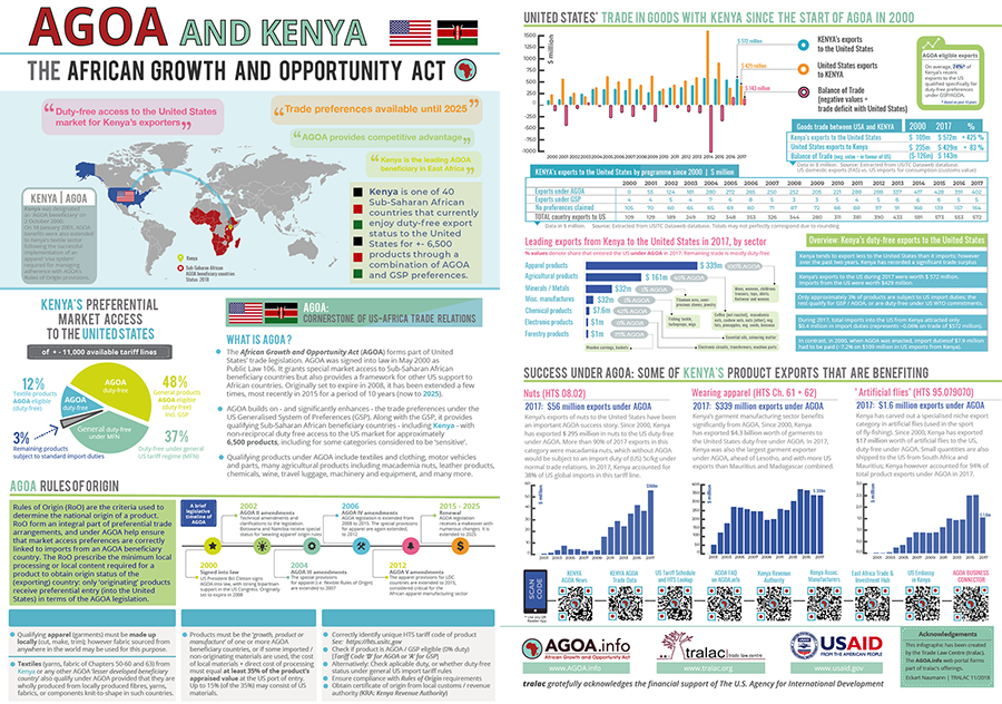 kenya sample infographicAGOA900