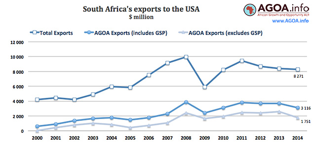 SA exports to United States 2001 2014 640px