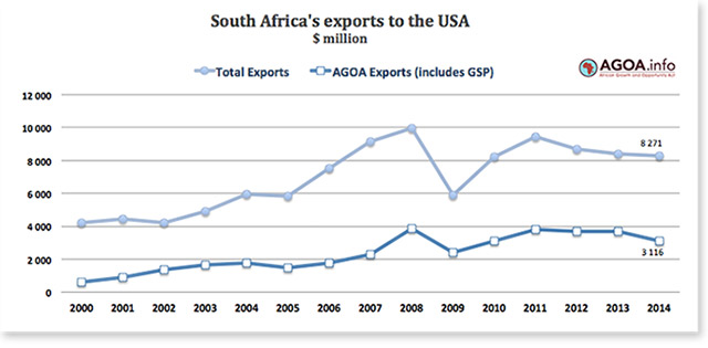 SA exports to USA