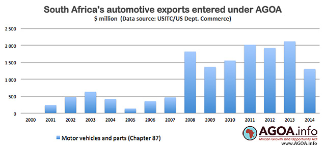 SouthAfrica automotive exports AGOA640px