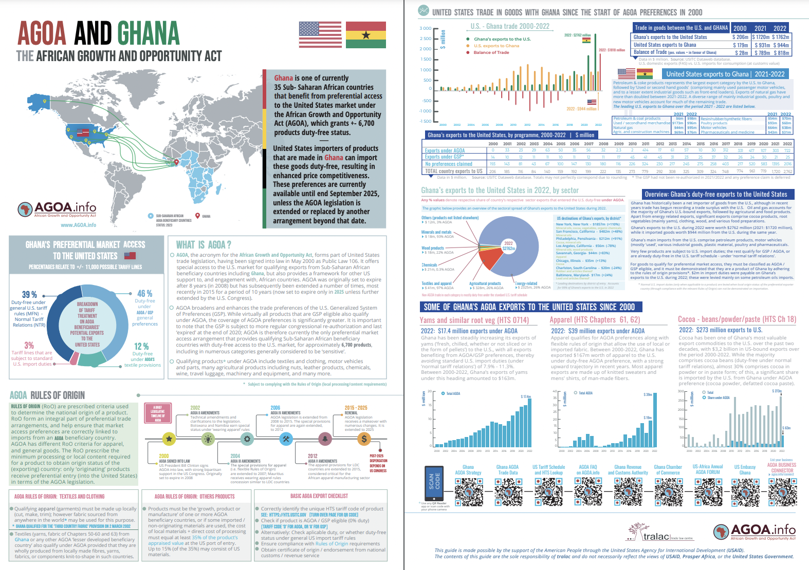 Brochure - AGOA performance and country profile of Ghana [updated 2023]