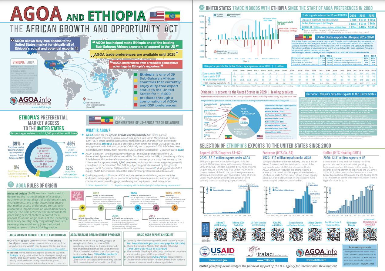 Brochure - AGOA performance and country profile of Ethiopia