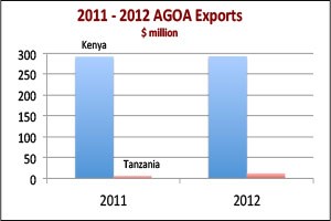 East Africa: Kenya pips Tanzania in AGOA Trade