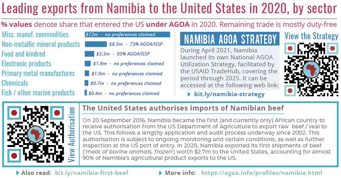 namibia leading exports to unitedstates AGOAinfo